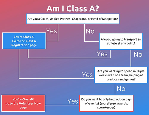 Flowchart: Are you a Coach, Unified Partner, Chaperone or Head of Delegation? Yes: You're a Class A Volunteer! Go to the Class A Registration Page! No: Are you going to transport an athlete? Yes: Go to the Class A Registration Page. No: Are you wanting to spend multiple weeks with a team, helping at Practice and Games? Yes: Go to the Class A Registration form. No: Do you want want to help out on a day-of-event basis (referee, awards, scorekeeper)? Yes: You are a Class B Volunteer. Go to the Volunteer Now page soky.org/volunteernow. 